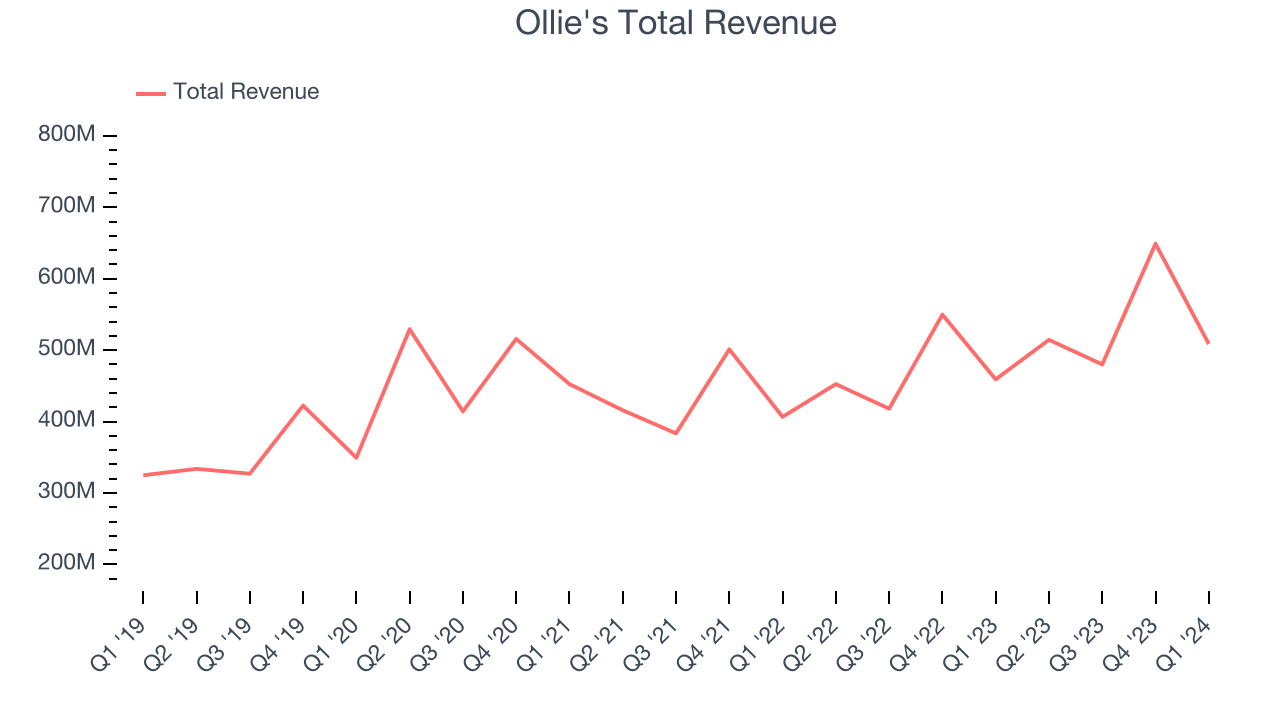 Ollie's Total Revenue