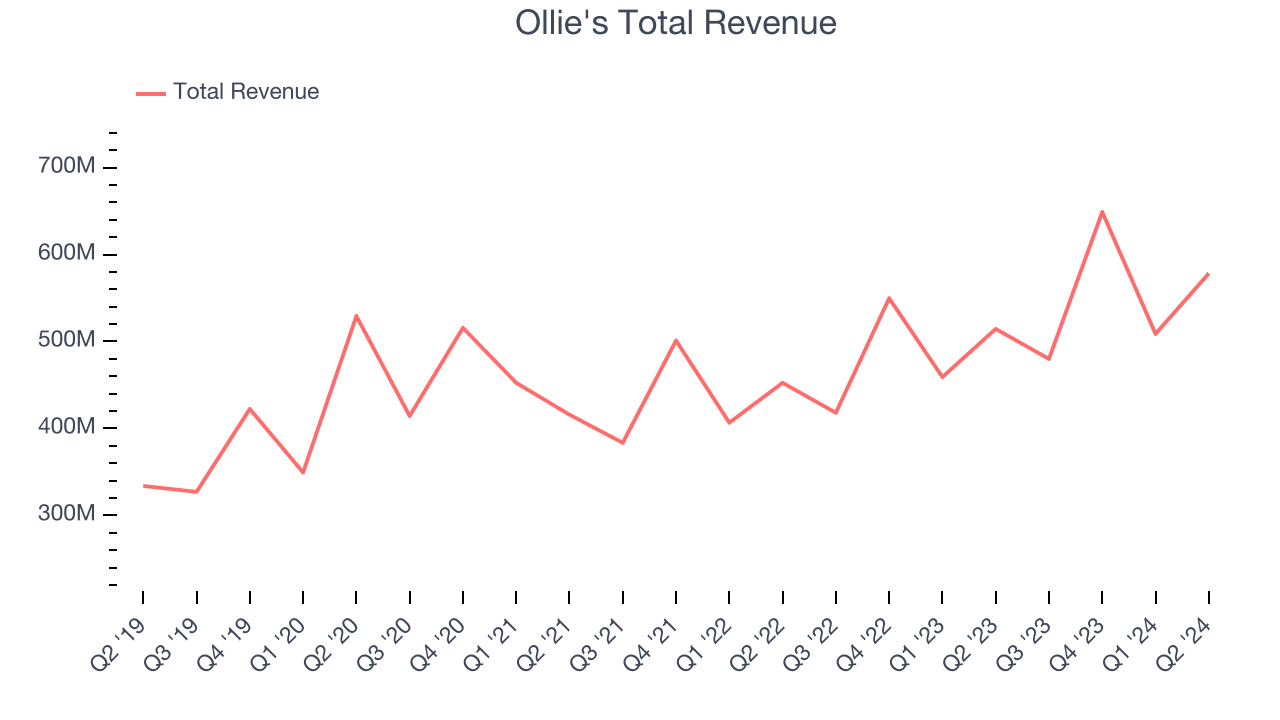 Ollie's Total Revenue