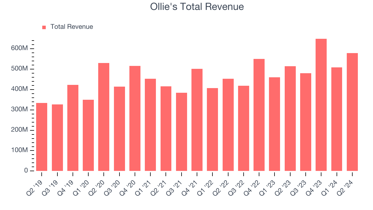 Ollie's Total Revenue