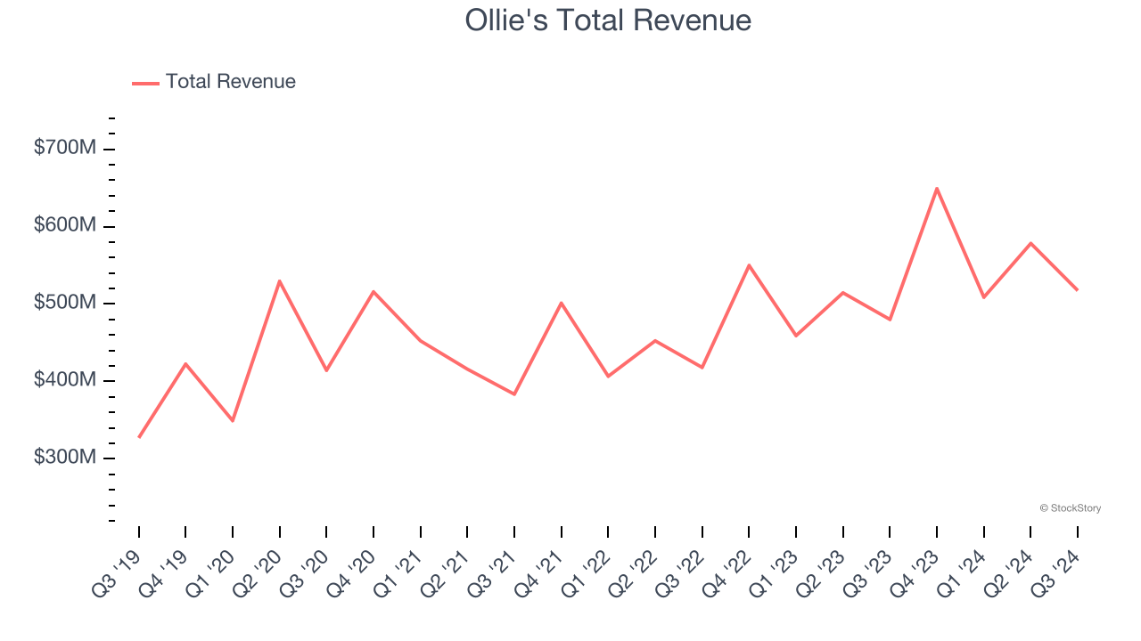 Ollie's Total Revenue