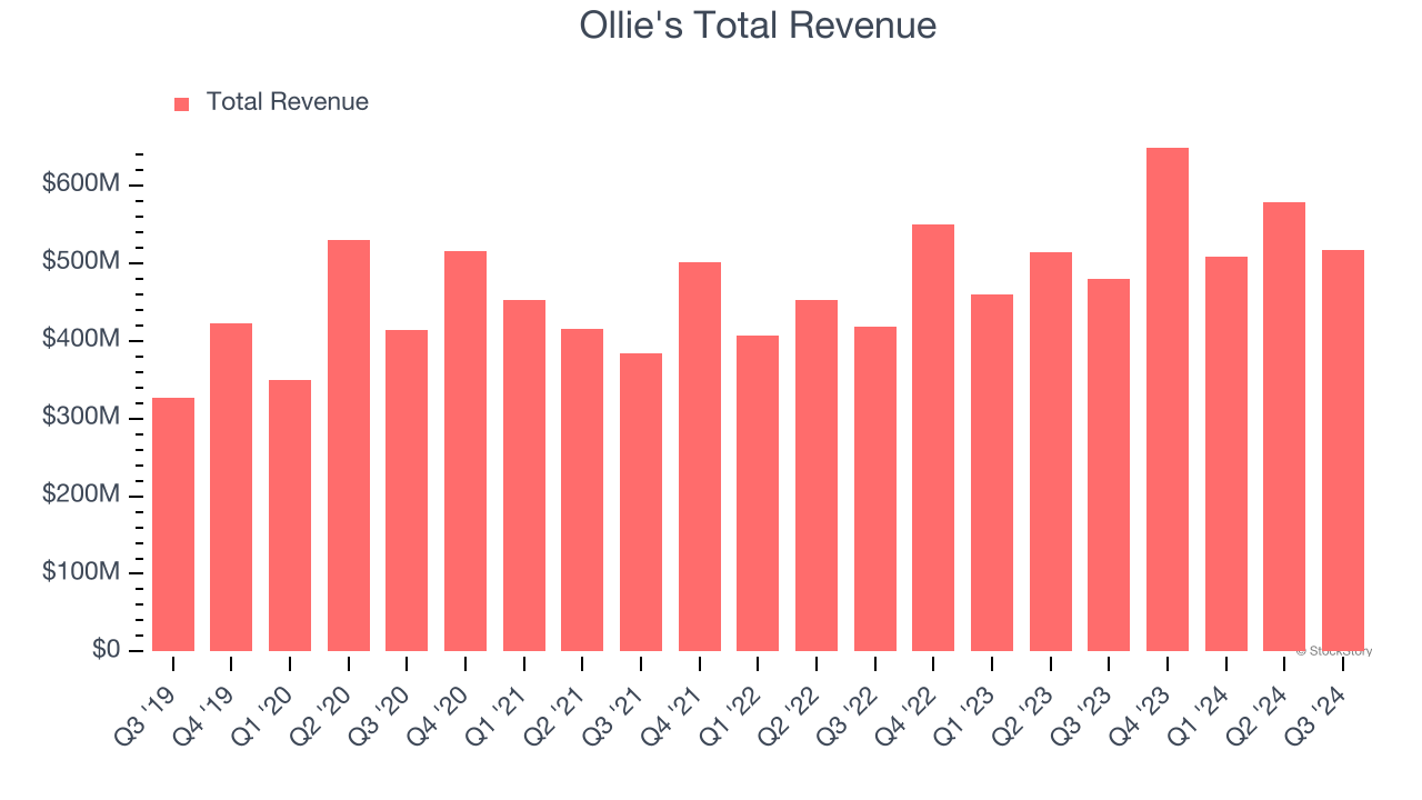 Ollie's Total Revenue