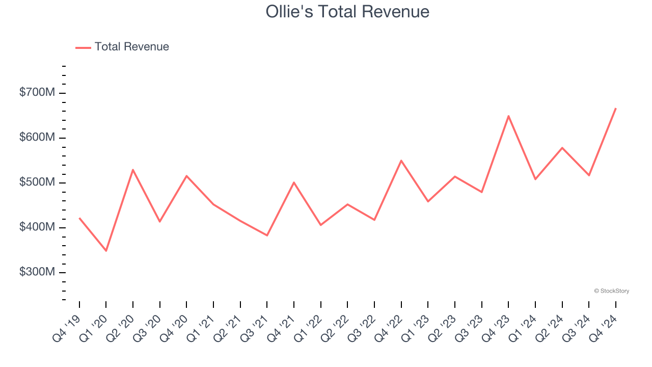 Ollie's Total Revenue