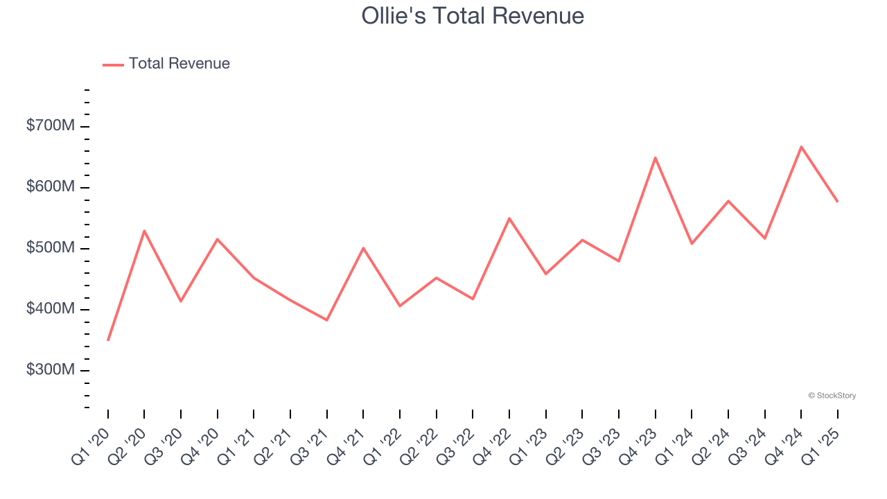 Ollie's Total Revenue