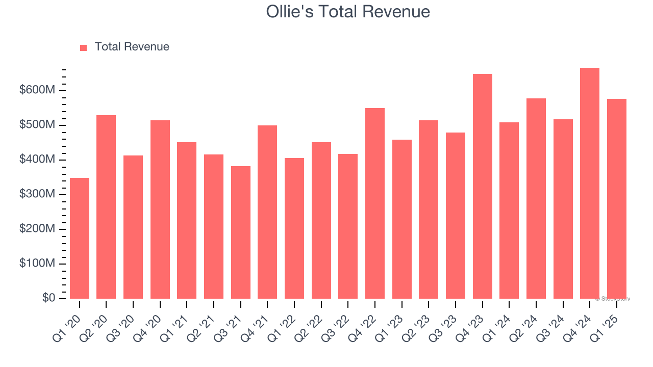 Ollie's Total Revenue