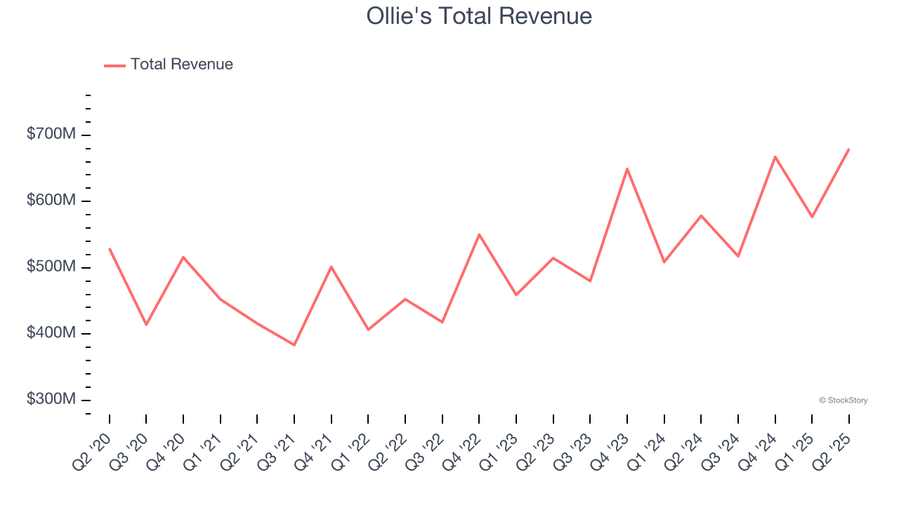 Ollie's Total Revenue