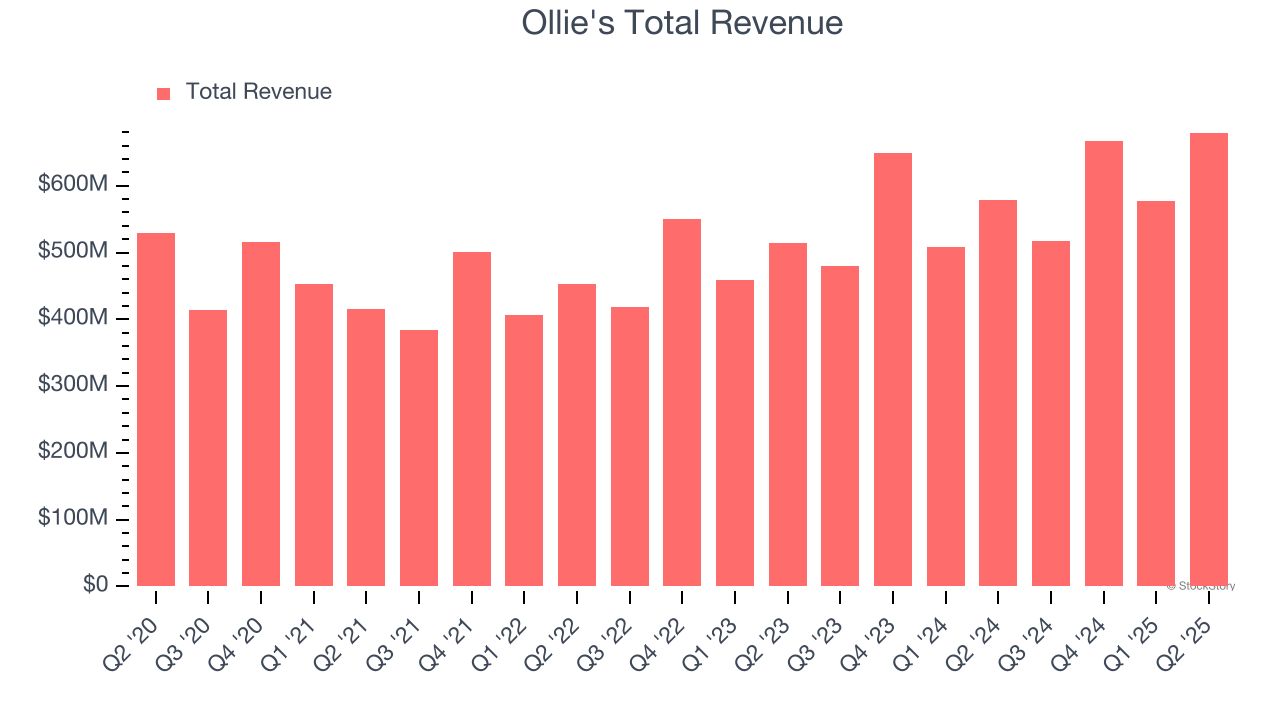Ollie's Total Revenue