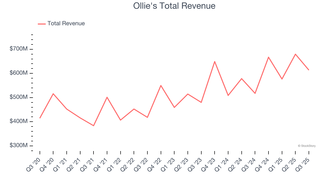 Ollie's Total Revenue