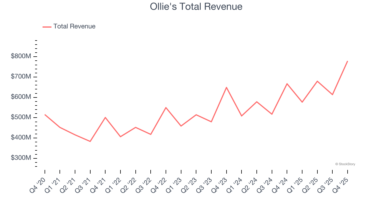 Ollie's Total Revenue
