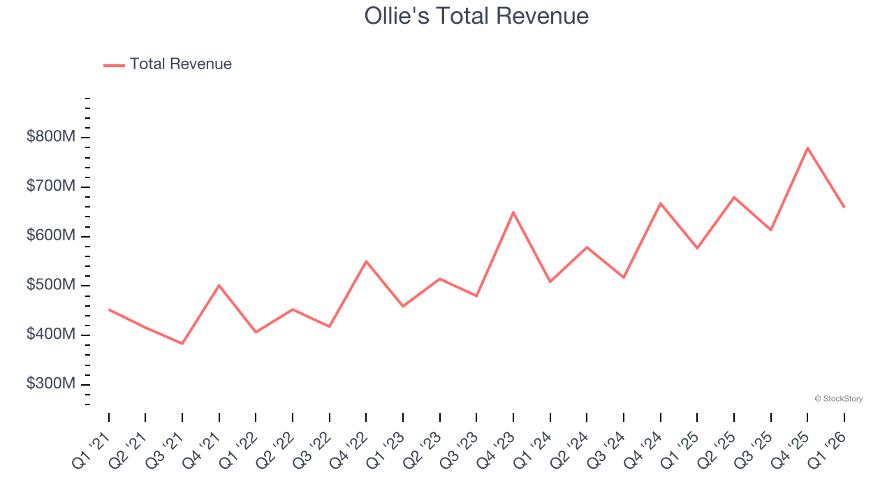 Ollie's Total Revenue