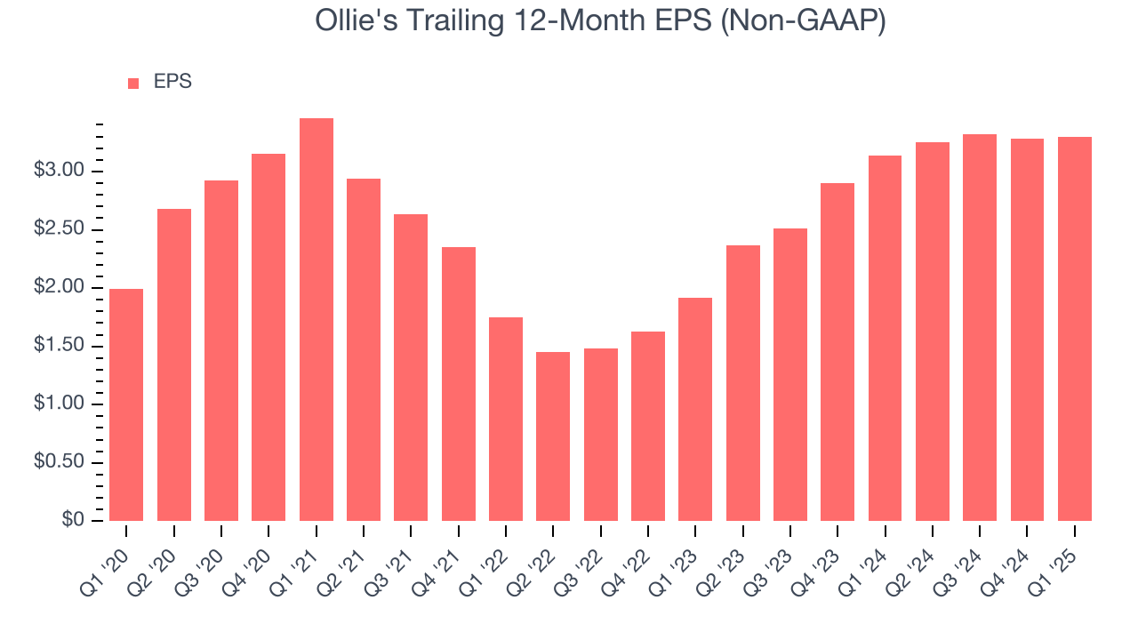 Ollie's Trailing 12-Month EPS (Non-GAAP)