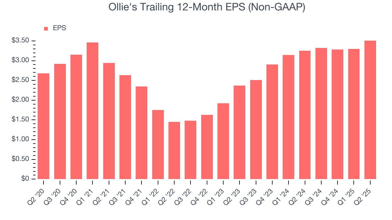 Ollie's Trailing 12-Month EPS (Non-GAAP)
