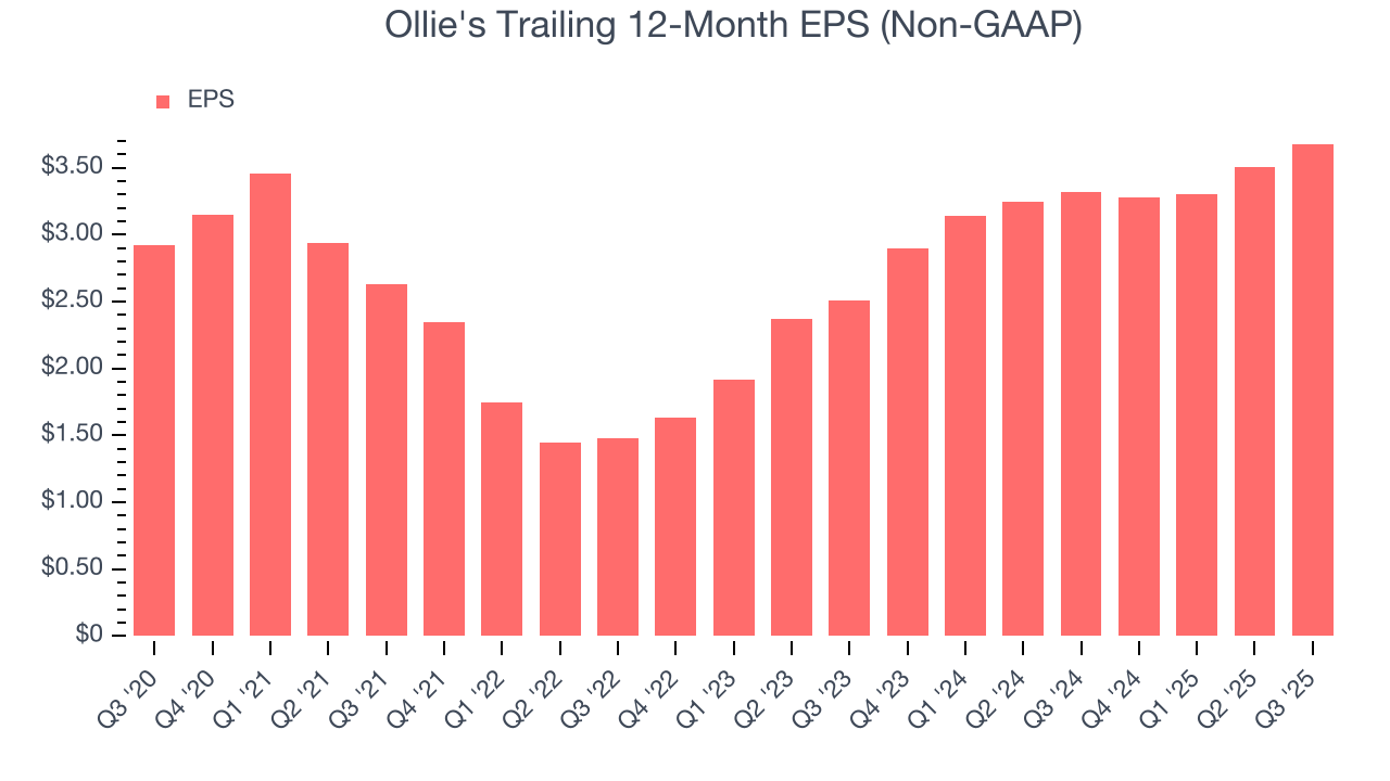 Ollie's Trailing 12-Month EPS (Non-GAAP)