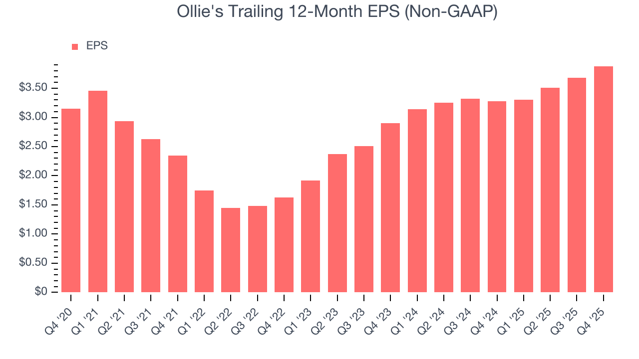 Ollie's Trailing 12-Month EPS (Non-GAAP)