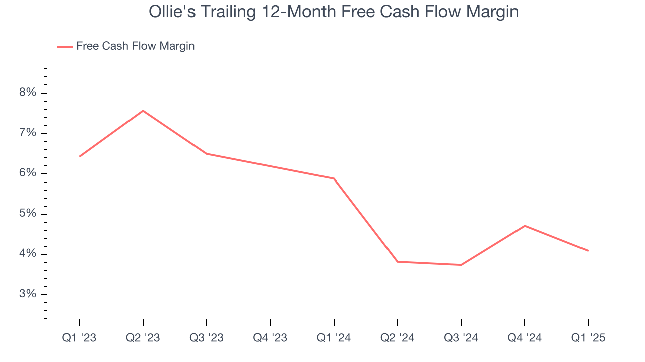 Ollie's Trailing 12-Month Free Cash Flow Margin