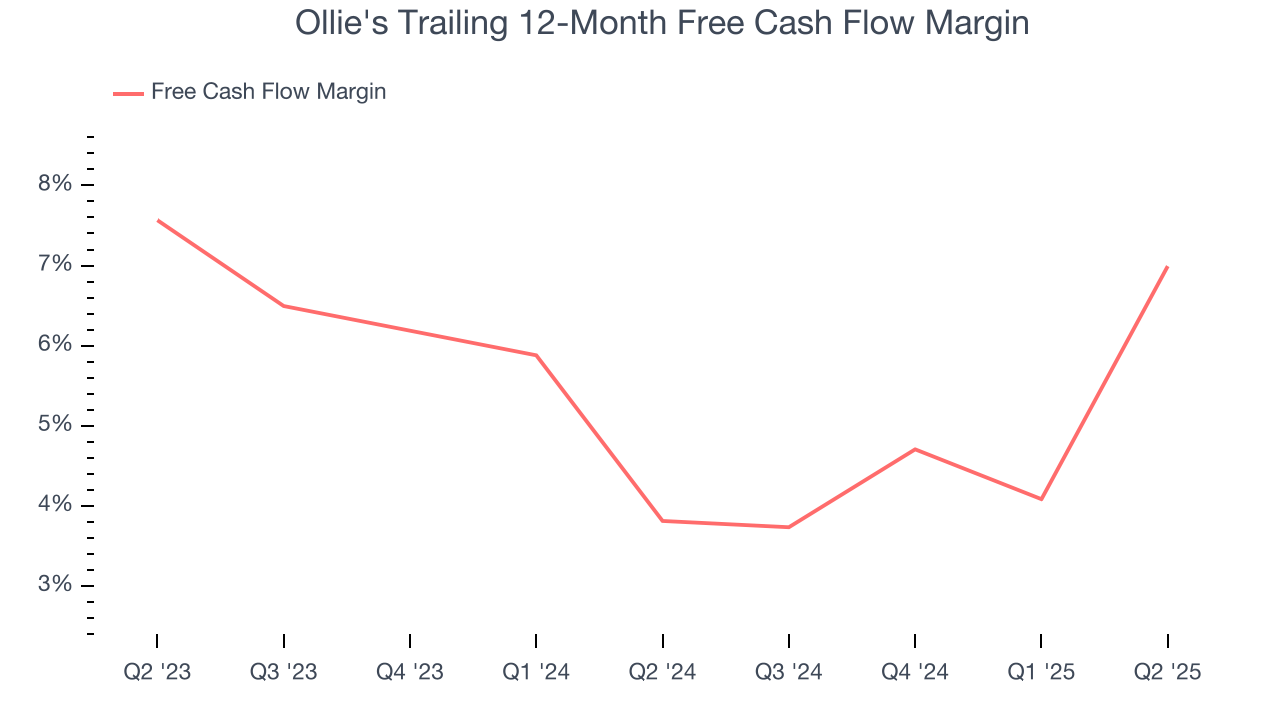 Ollie's Trailing 12-Month Free Cash Flow Margin