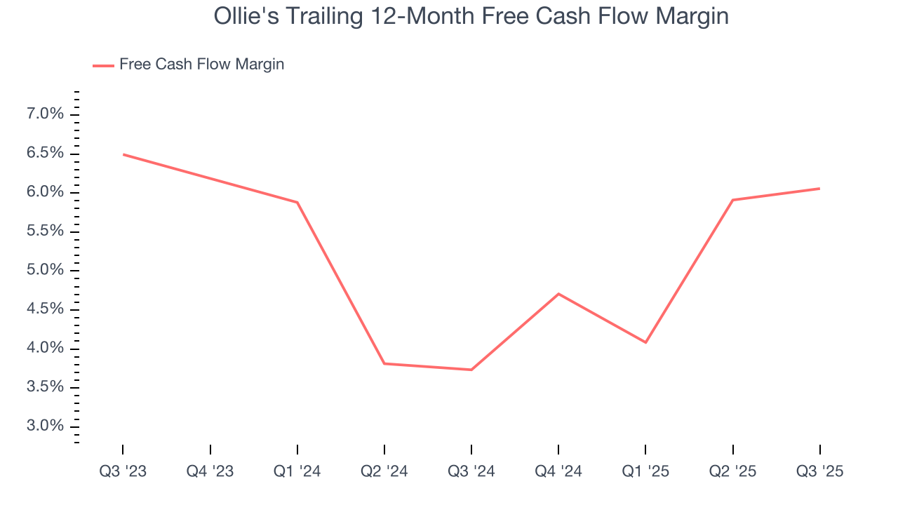 Ollie's Trailing 12-Month Free Cash Flow Margin