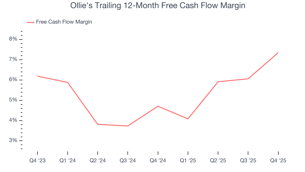 Ollie's Trailing 12-Month Free Cash Flow Margin