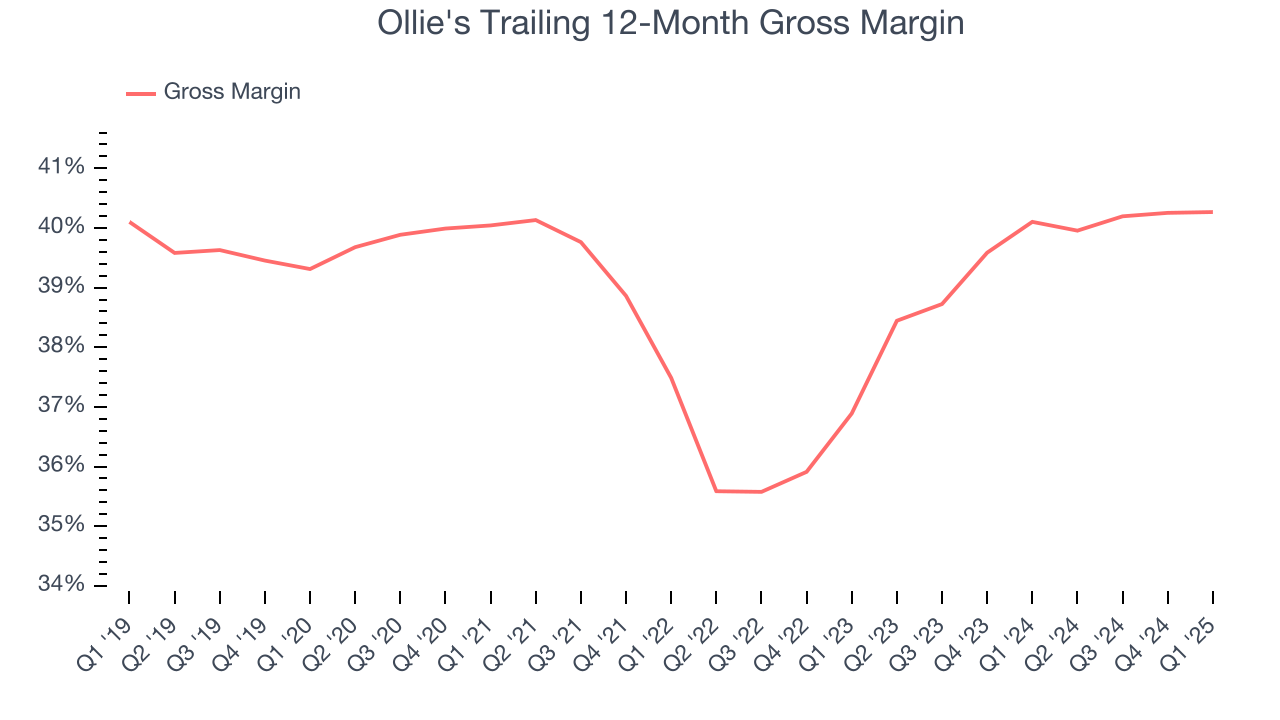 Ollie's Trailing 12-Month Gross Margin