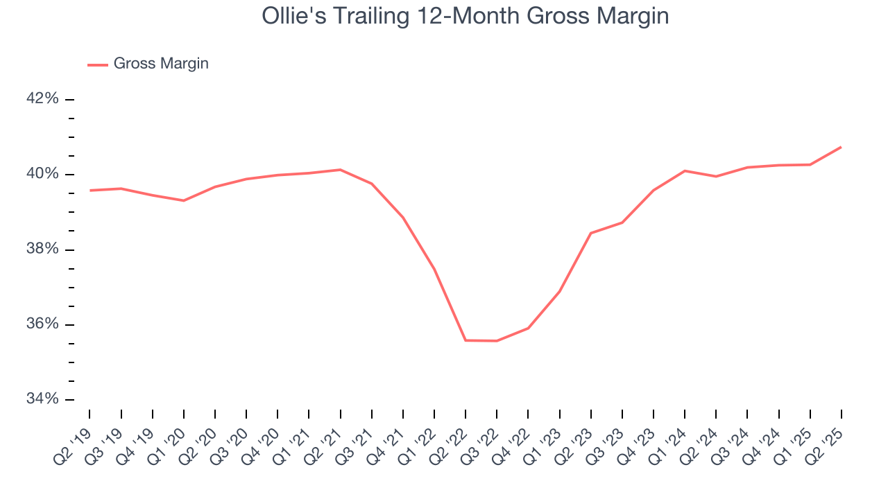 Ollie's Trailing 12-Month Gross Margin