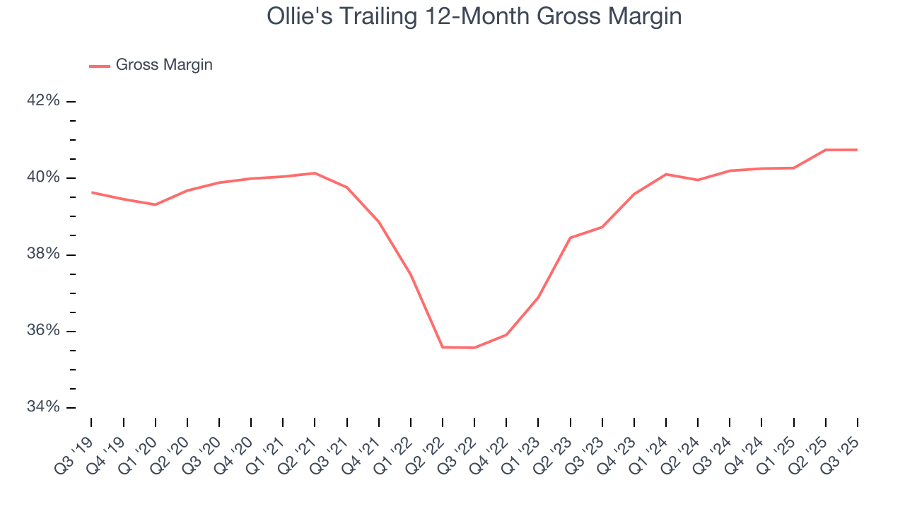Ollie's Trailing 12-Month Gross Margin