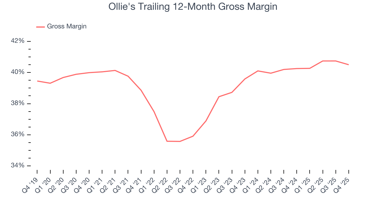Ollie's Trailing 12-Month Gross Margin