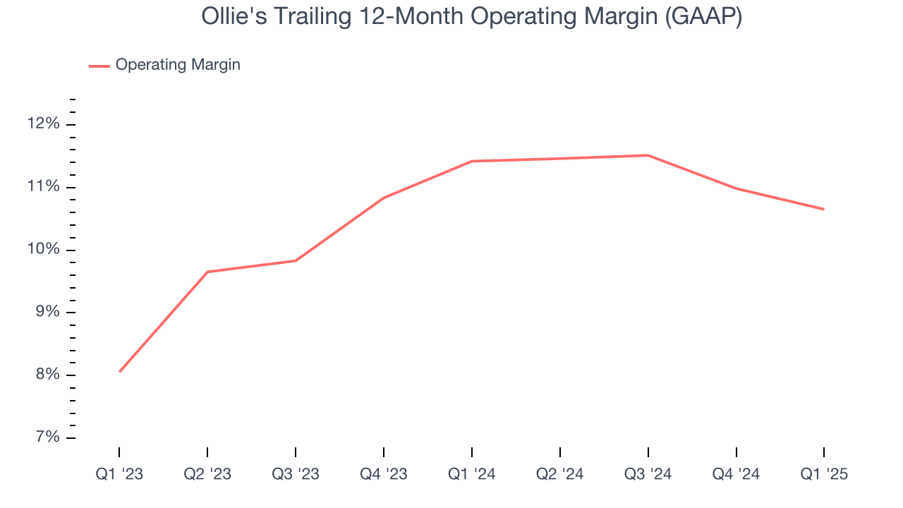 Ollie's Trailing 12-Month Operating Margin (GAAP)