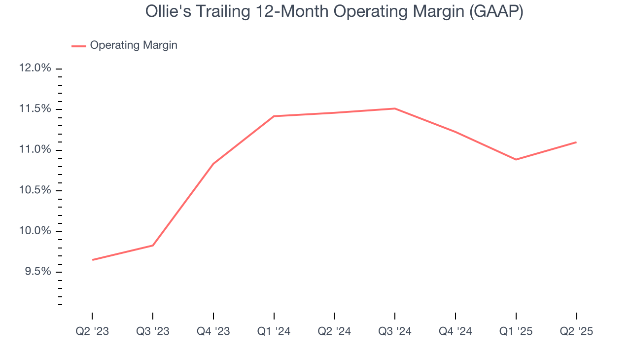 Ollie's Trailing 12-Month Operating Margin (GAAP)