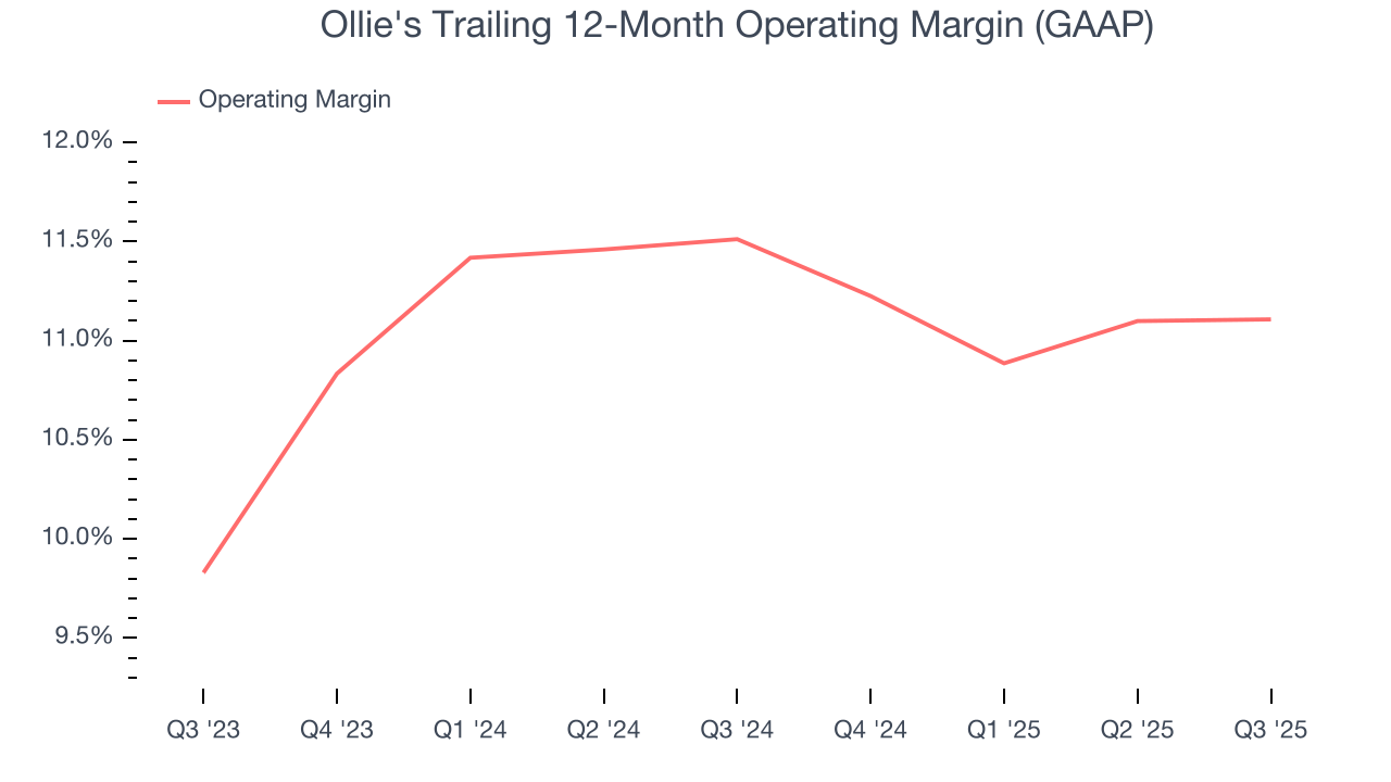 Ollie's Trailing 12-Month Operating Margin (GAAP)