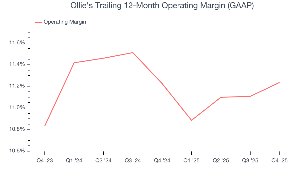 Ollie's Trailing 12-Month Operating Margin (GAAP)