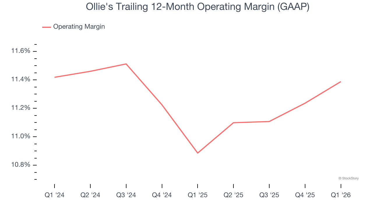 Ollie's Trailing 12-Month Operating Margin (GAAP)