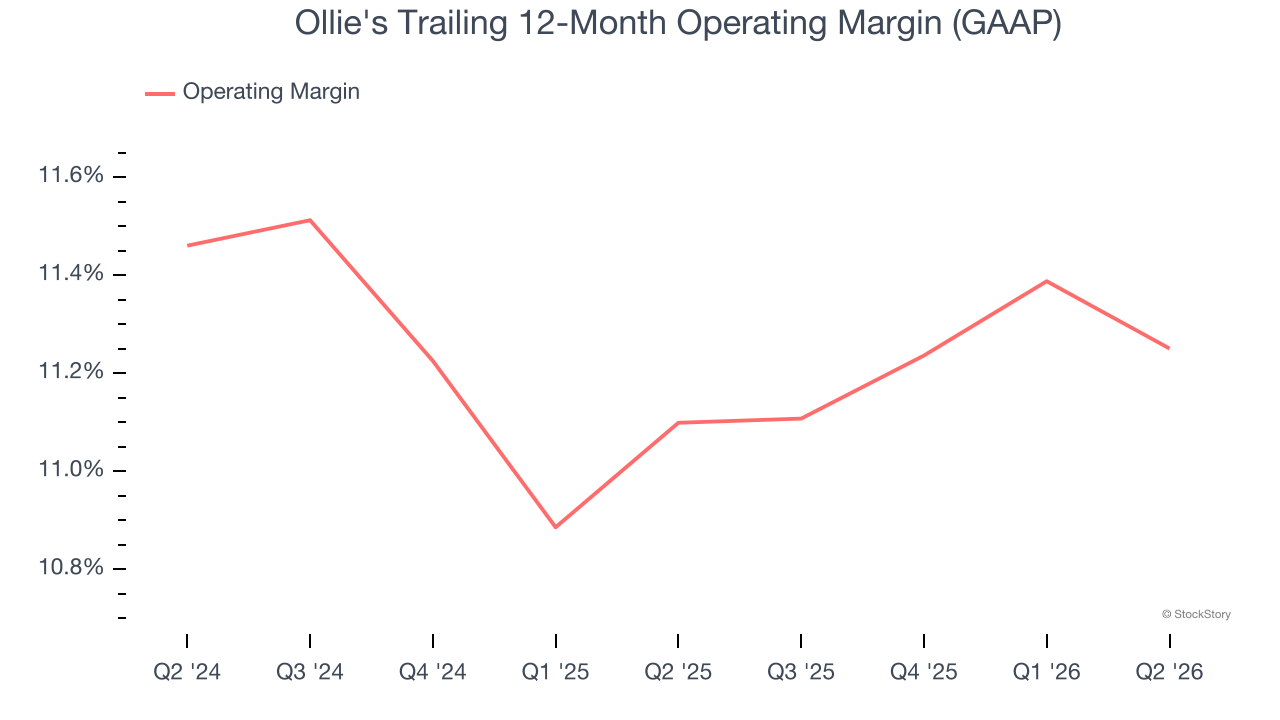 Ollie's Trailing 12-Month Operating Margin (GAAP)