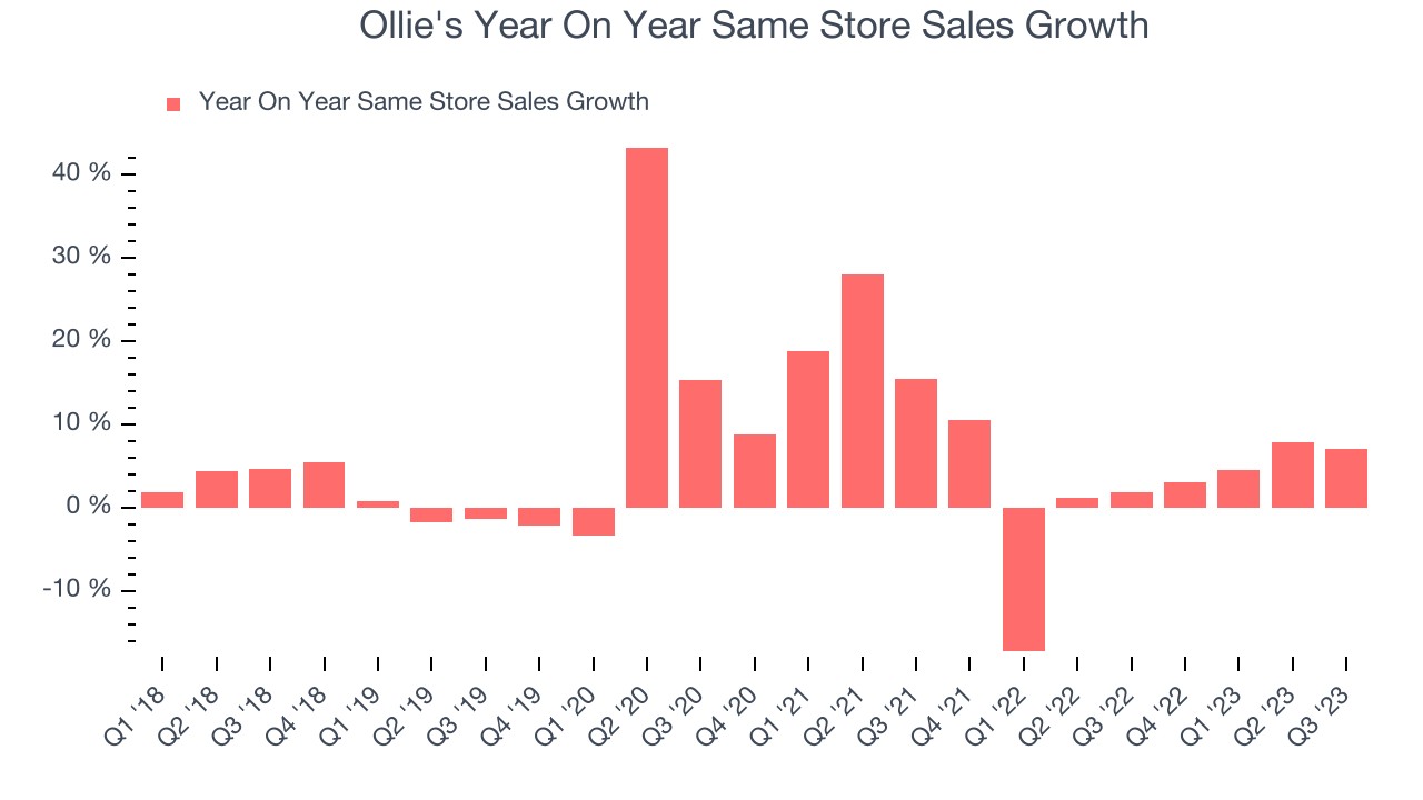 Ollie's Year On Year Same Store Sales Growth