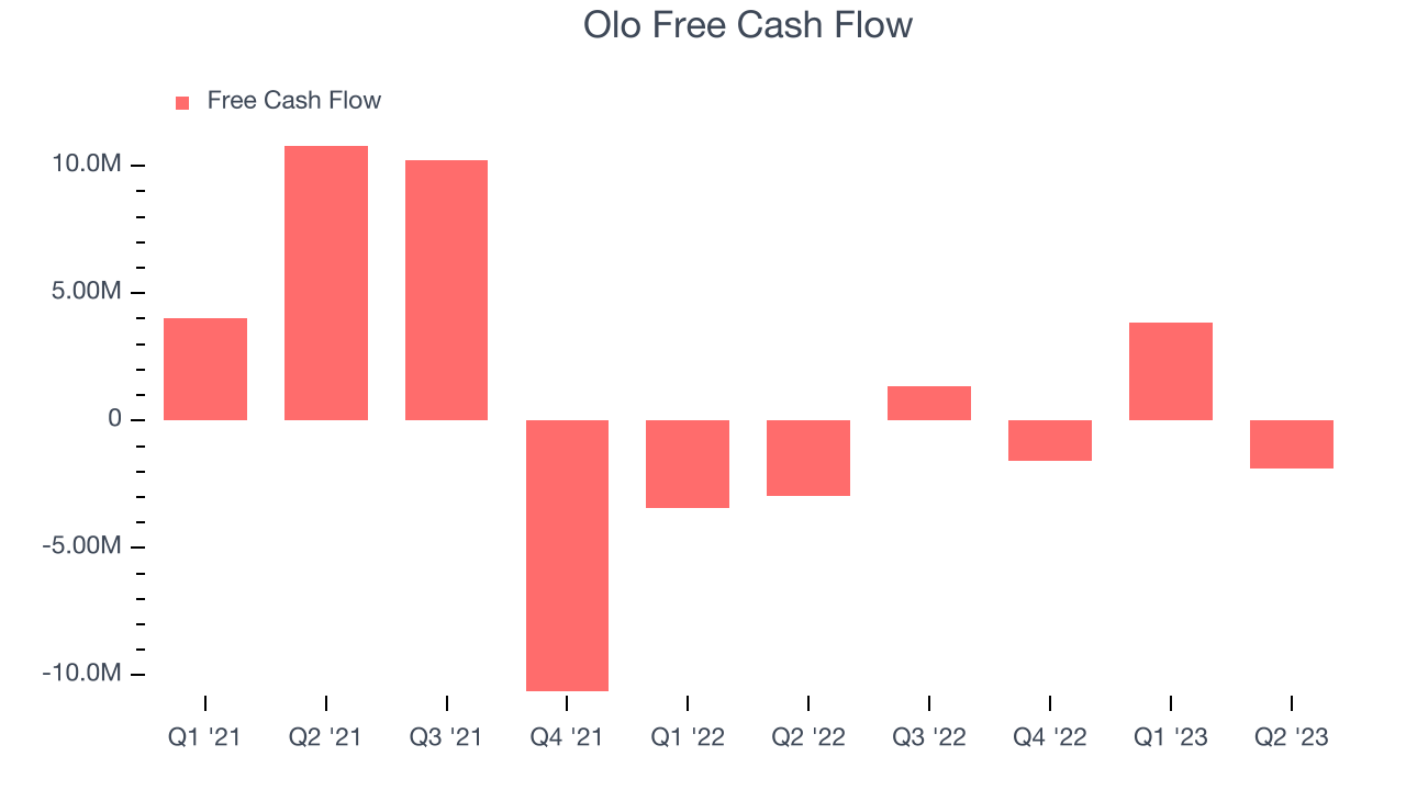 Olo Free Cash Flow