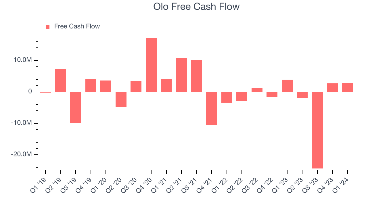 Olo Free Cash Flow