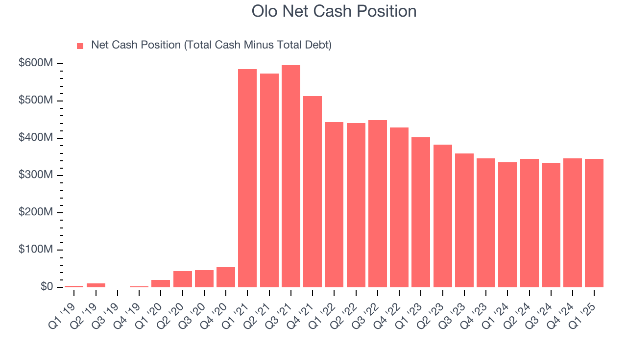 Olo Net Cash Position