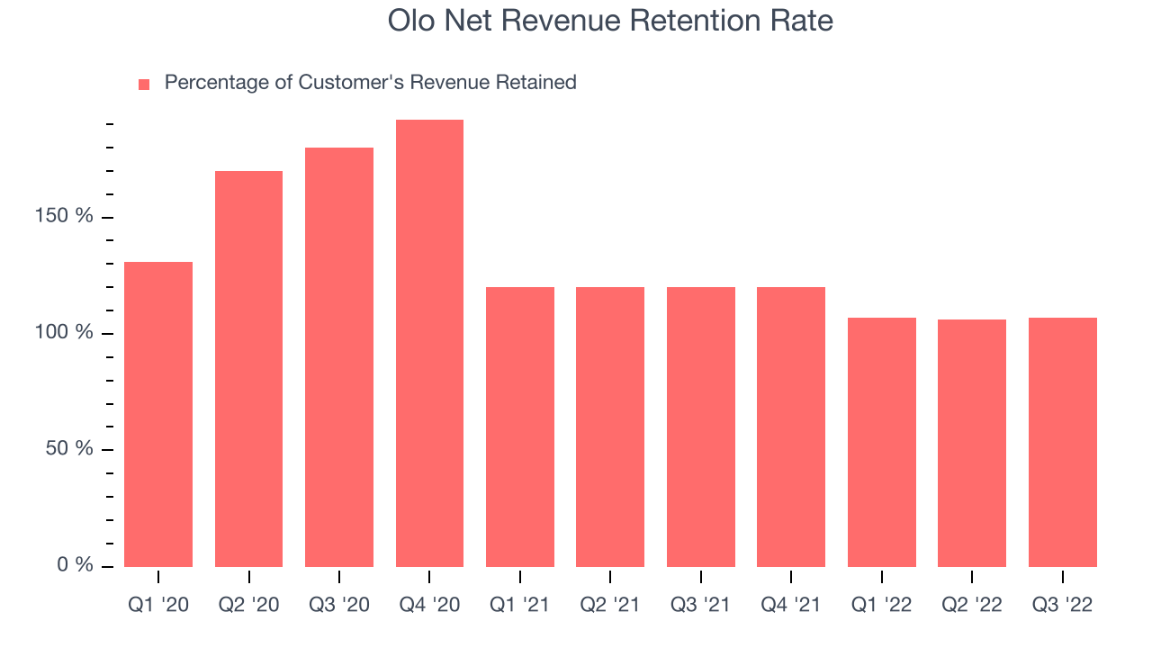 Olo Net Revenue Retention Rate