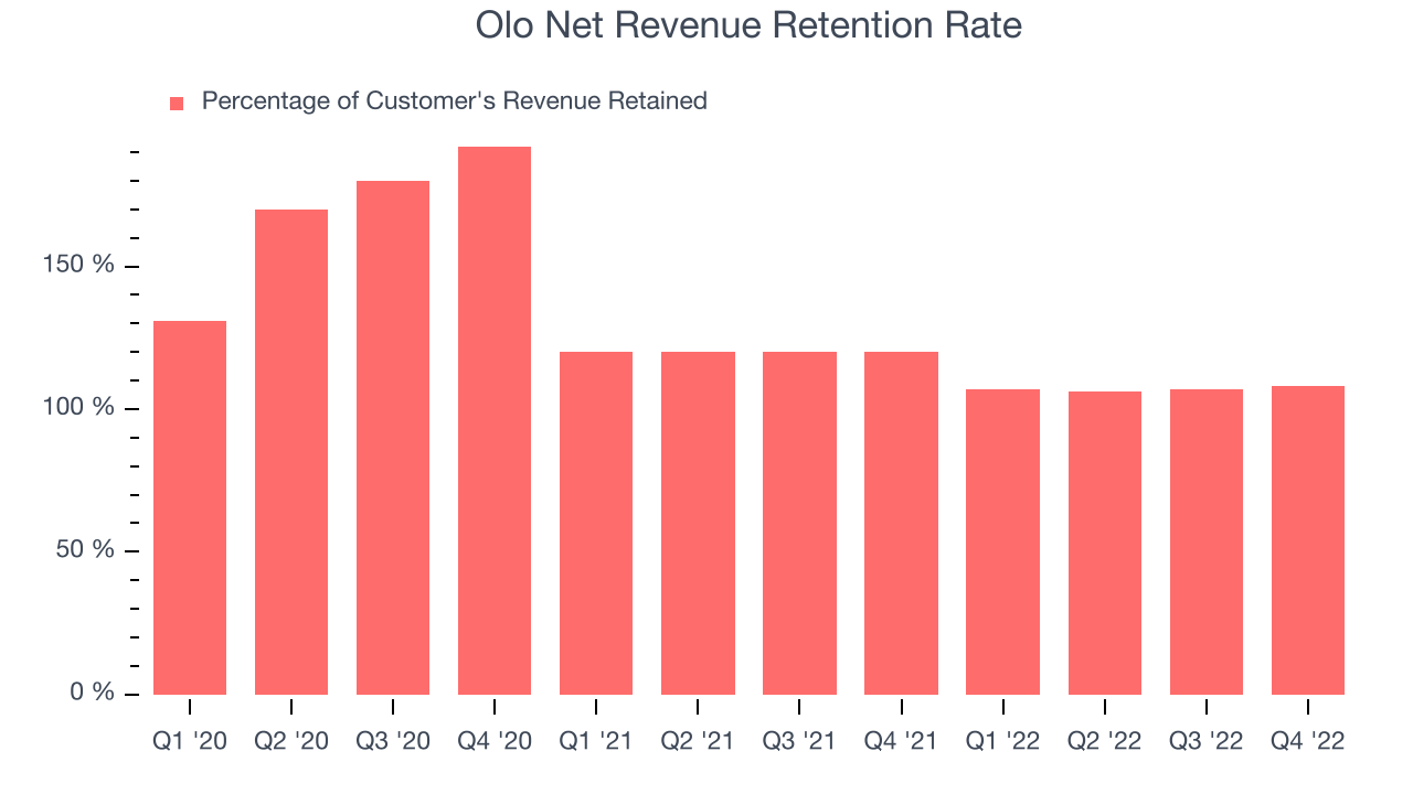 Olo Net Revenue Retention Rate