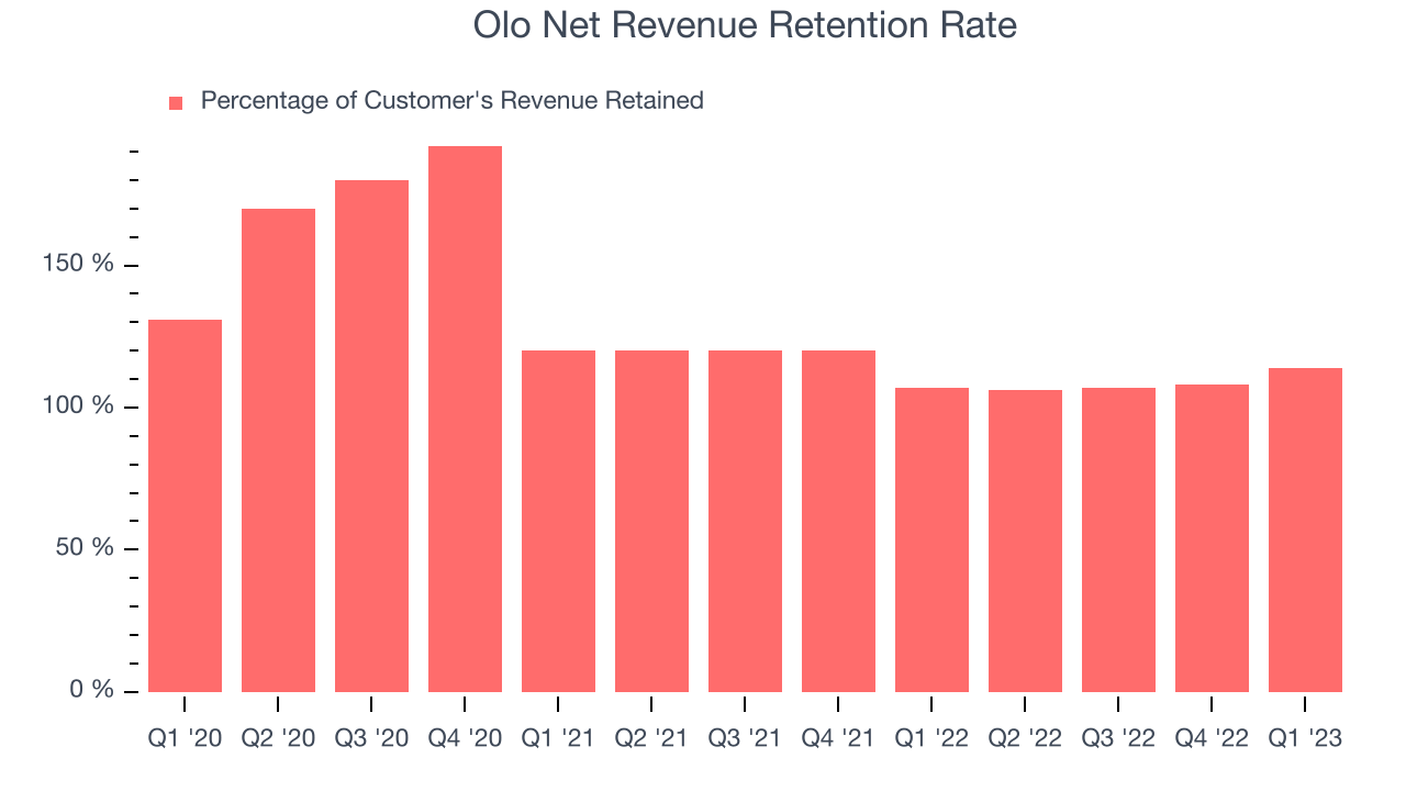 Olo Net Revenue Retention Rate