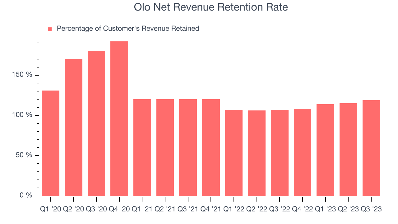Olo Net Revenue Retention Rate