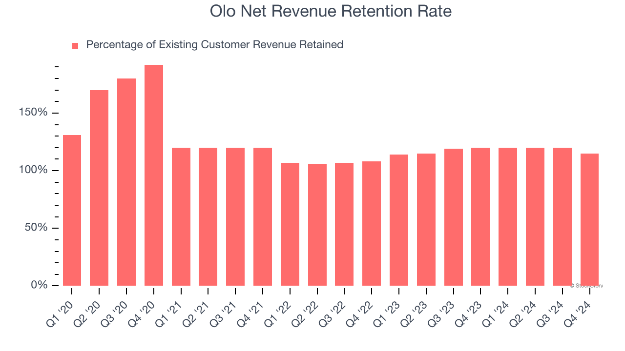 Olo Net Revenue Retention Rate