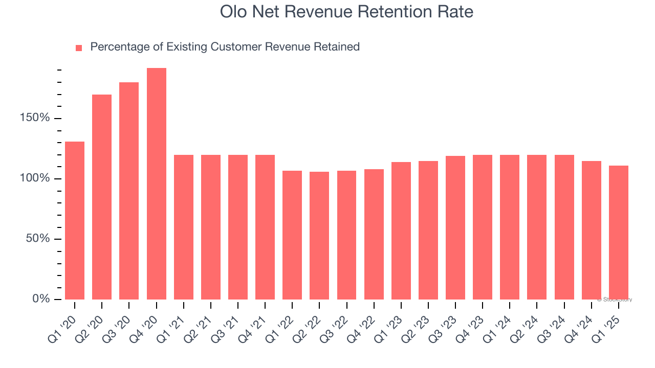 Olo Net Revenue Retention Rate