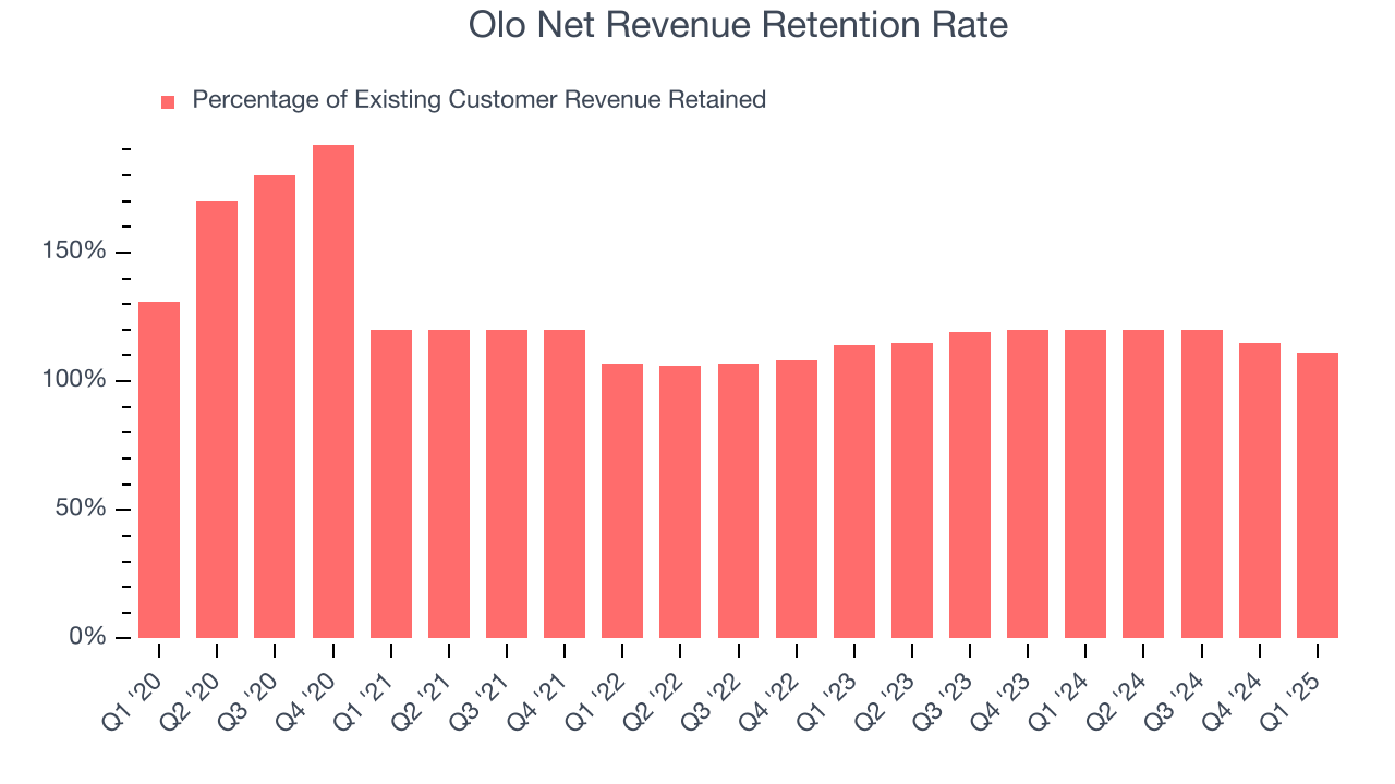 Olo Net Revenue Retention Rate