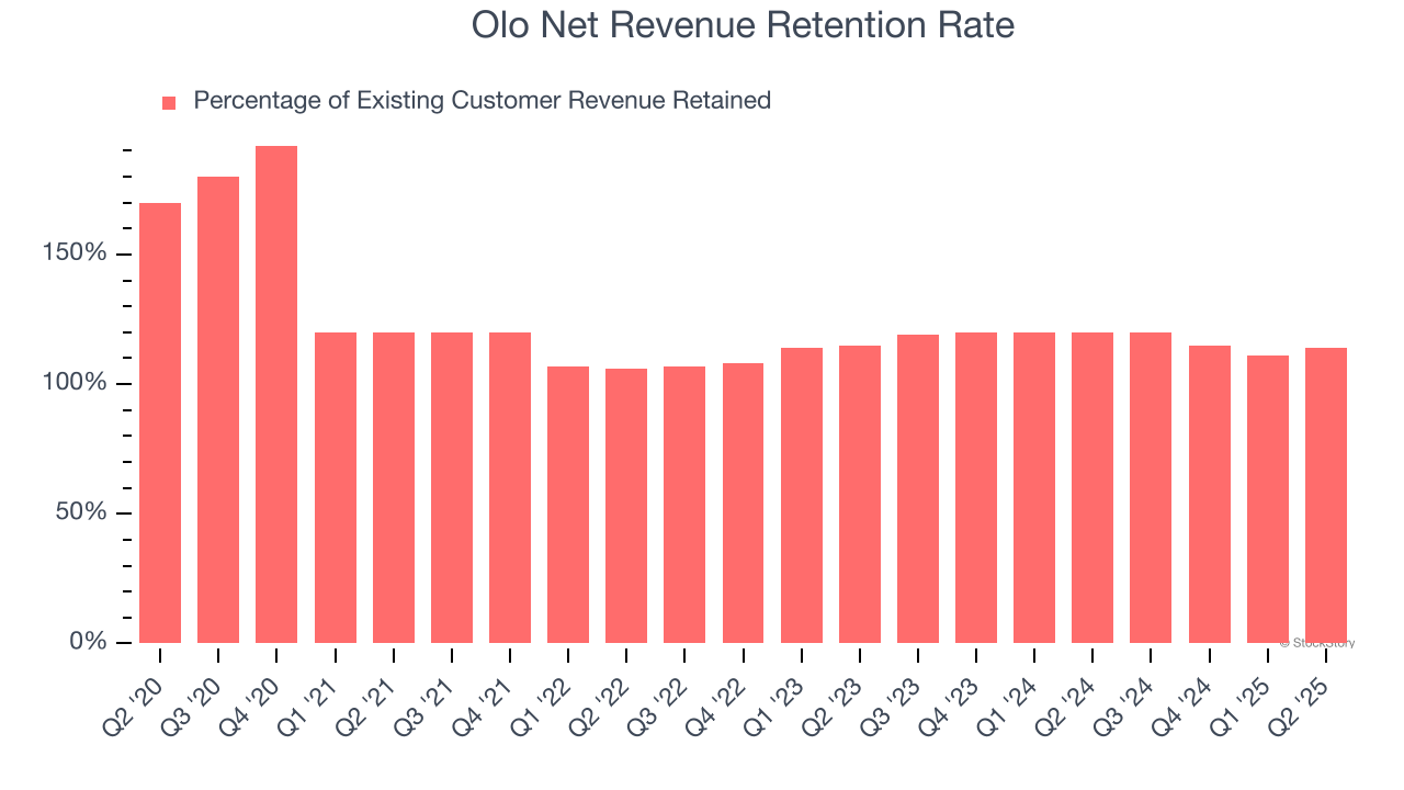 Olo Net Revenue Retention Rate