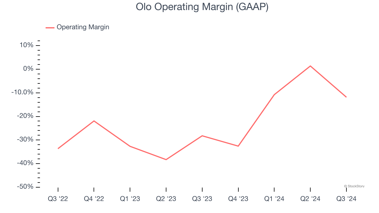 Olo Operating Margin (GAAP)