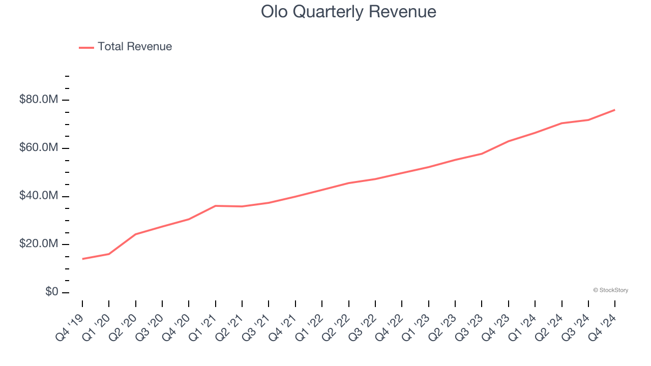 Olo Quarterly Revenue