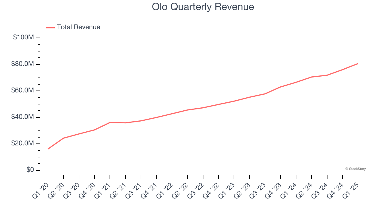 Olo Quarterly Revenue