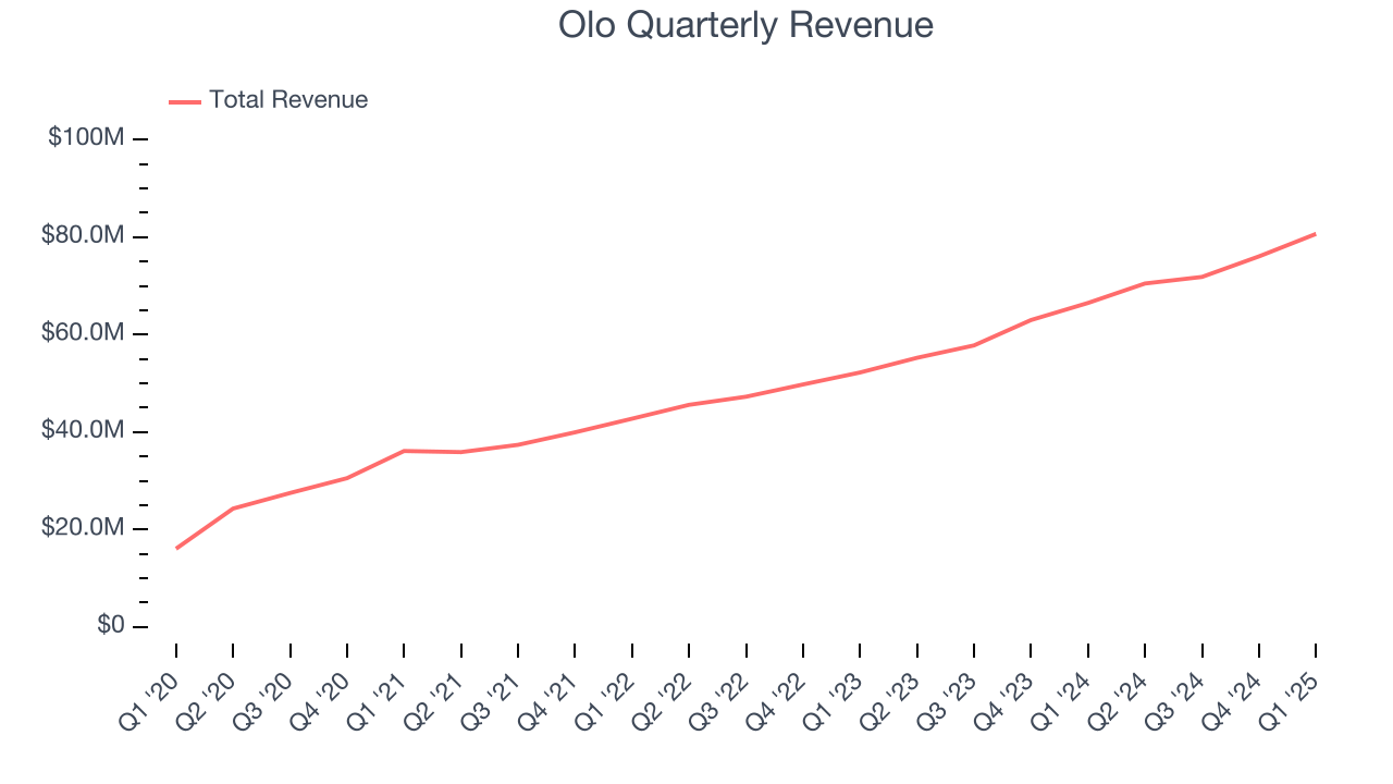 Olo Quarterly Revenue