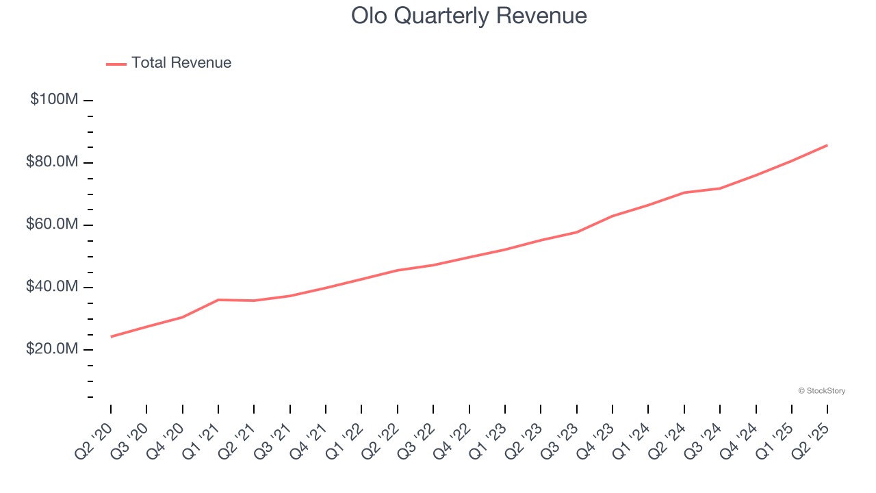 Olo Quarterly Revenue