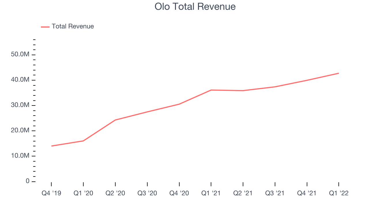 Olo Total Revenue