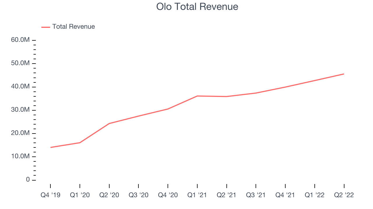 Olo Total Revenue